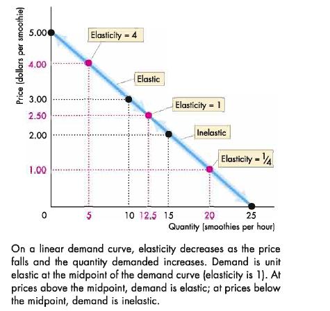 linear-demand-curve