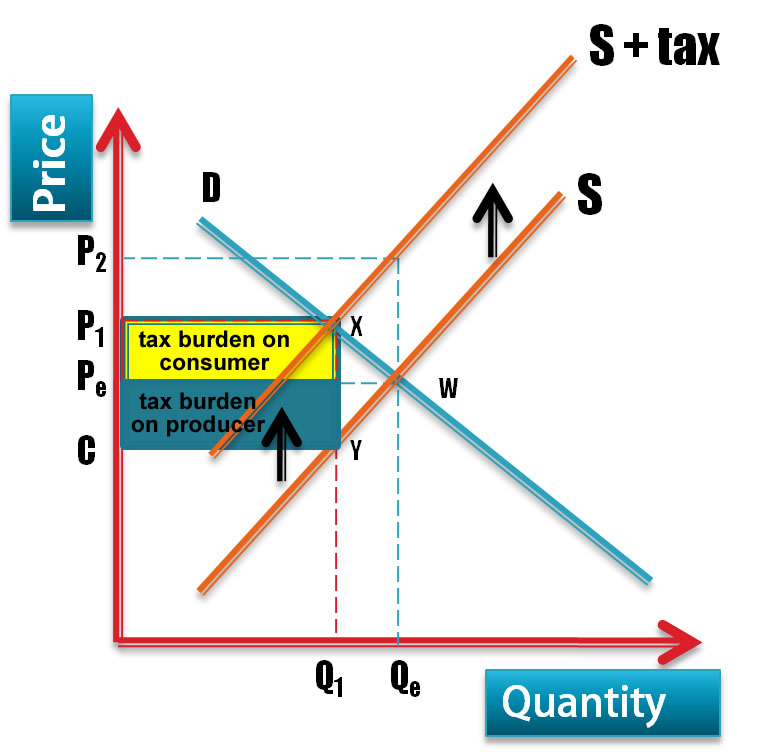 tax-burden