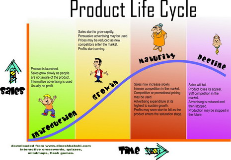 Product life cycle