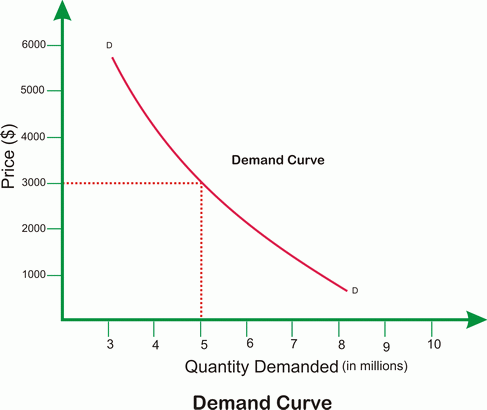 demand curve