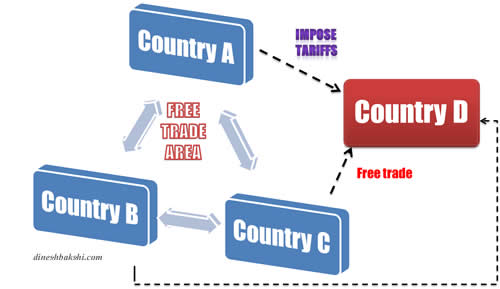 free trade areas