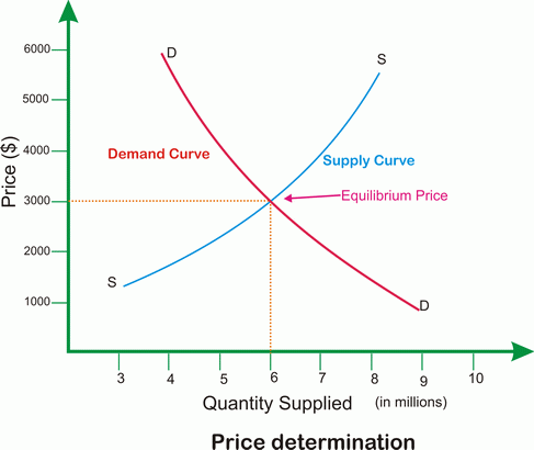 market equilibrium