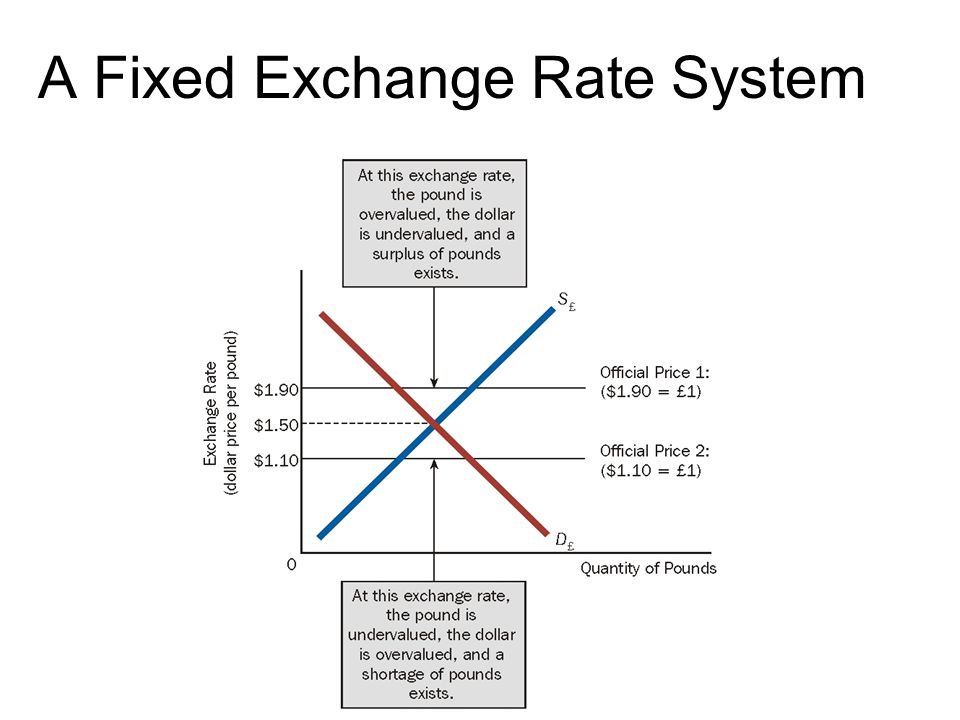 fixed exchange rate