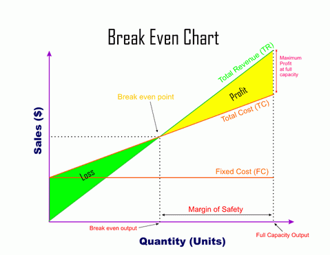 break even chart