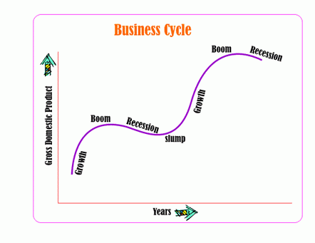 Business cycle diagram