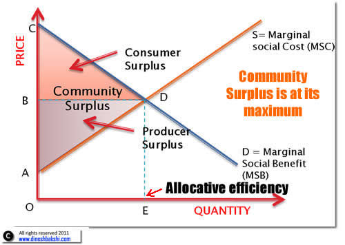 Allocative Efficiency