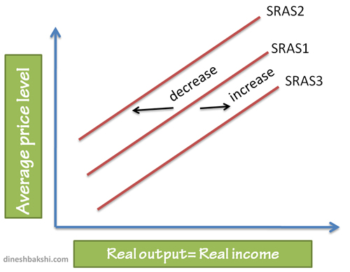 shift of SRAS curve
