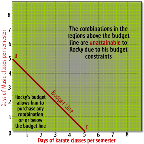 budget line graph
