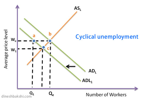 cyclical-unemployment