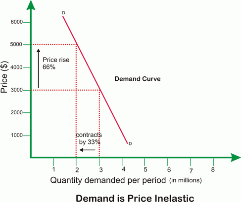 price inelastic demand