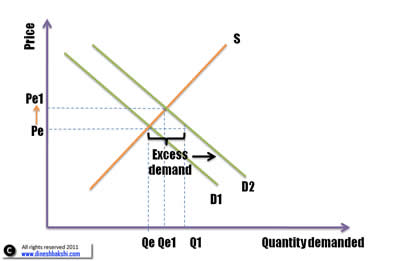 impact-on-equilibrium-from-shift-of-demand-small