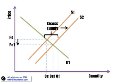 impact-on-equilibrium-from-shift-of-supply-small