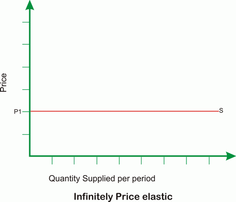 infinite price elasticity of supply