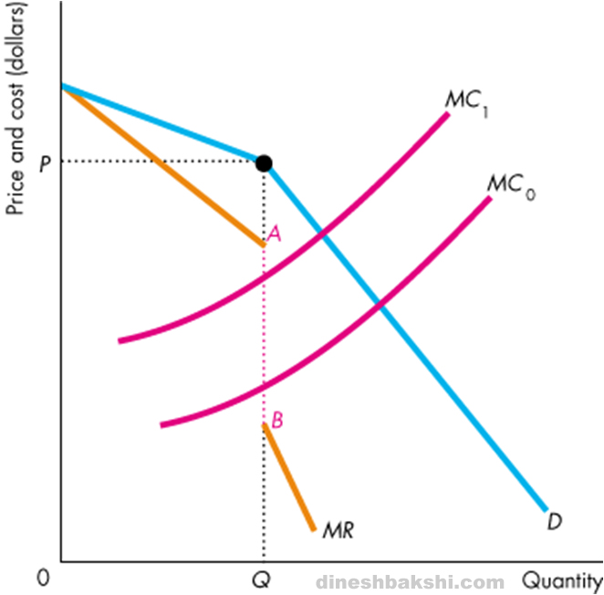 Oligopoly A Levels