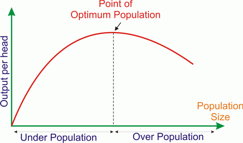 optimum population curve