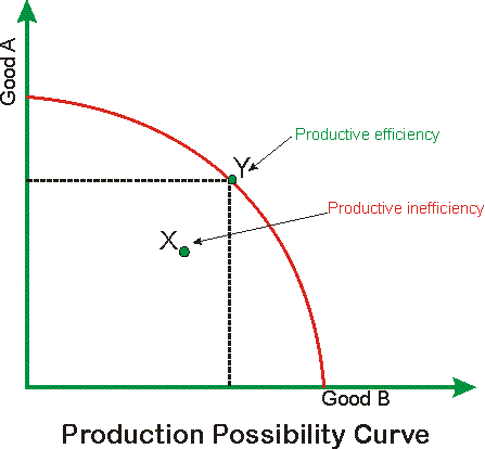 productive efficiency diagram