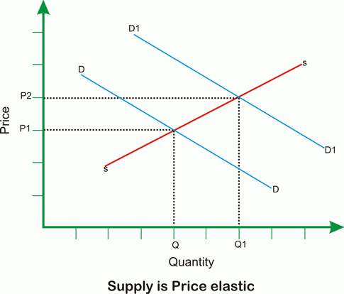 supply price elastic
