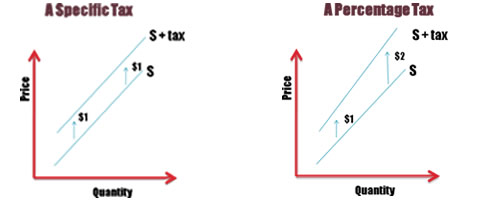 types-of-indirect-taxes