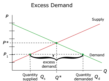 excess demand