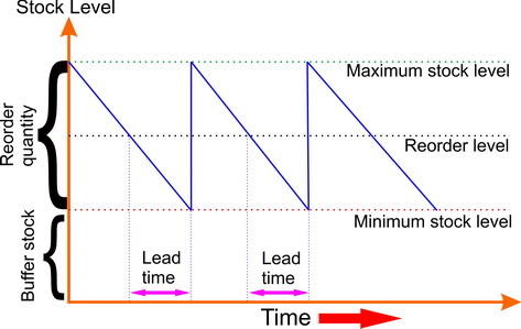 Inventory Charts And Graphs