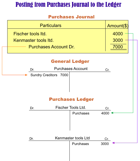 posting from purchase journal to ledger