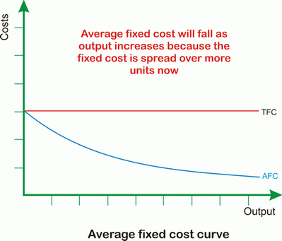 average fixed cost curve