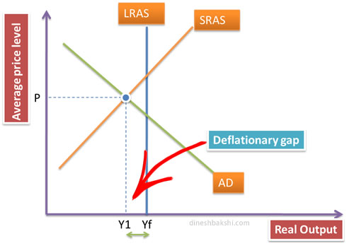 deflationary gap