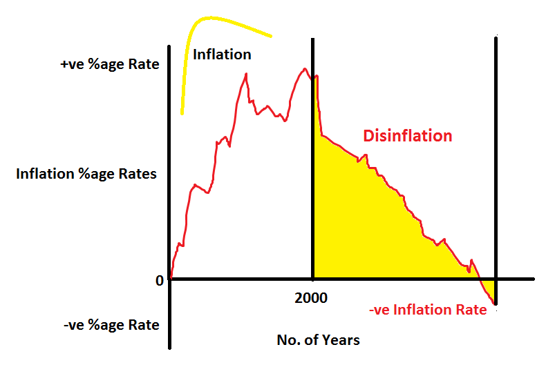 inflation and disinflation diagram