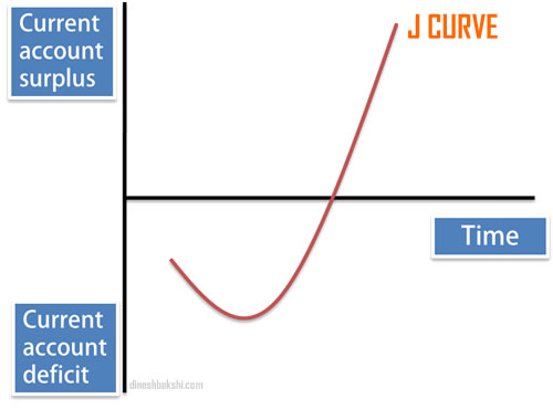 J curve