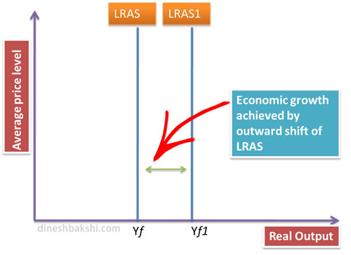 economic growth through movement of LRAS