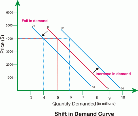 shifts in demand curve