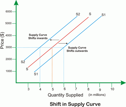 shifts in supply curve