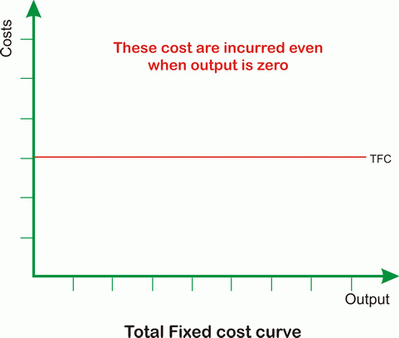 total fixed cost curve