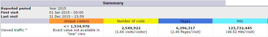 summary of visitors in 2015