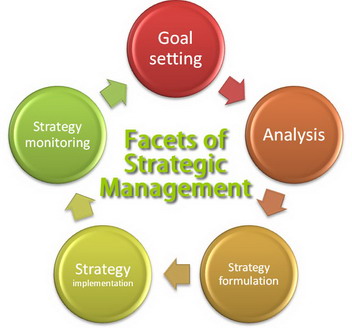 five facets of strategic management